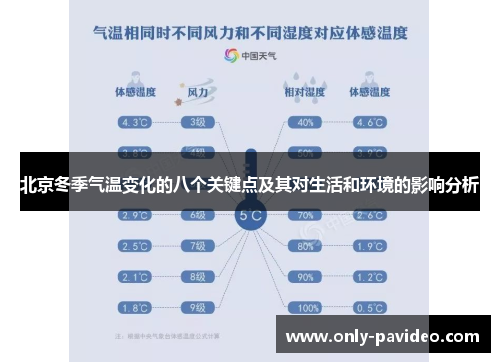北京冬季气温变化的八个关键点及其对生活和环境的影响分析